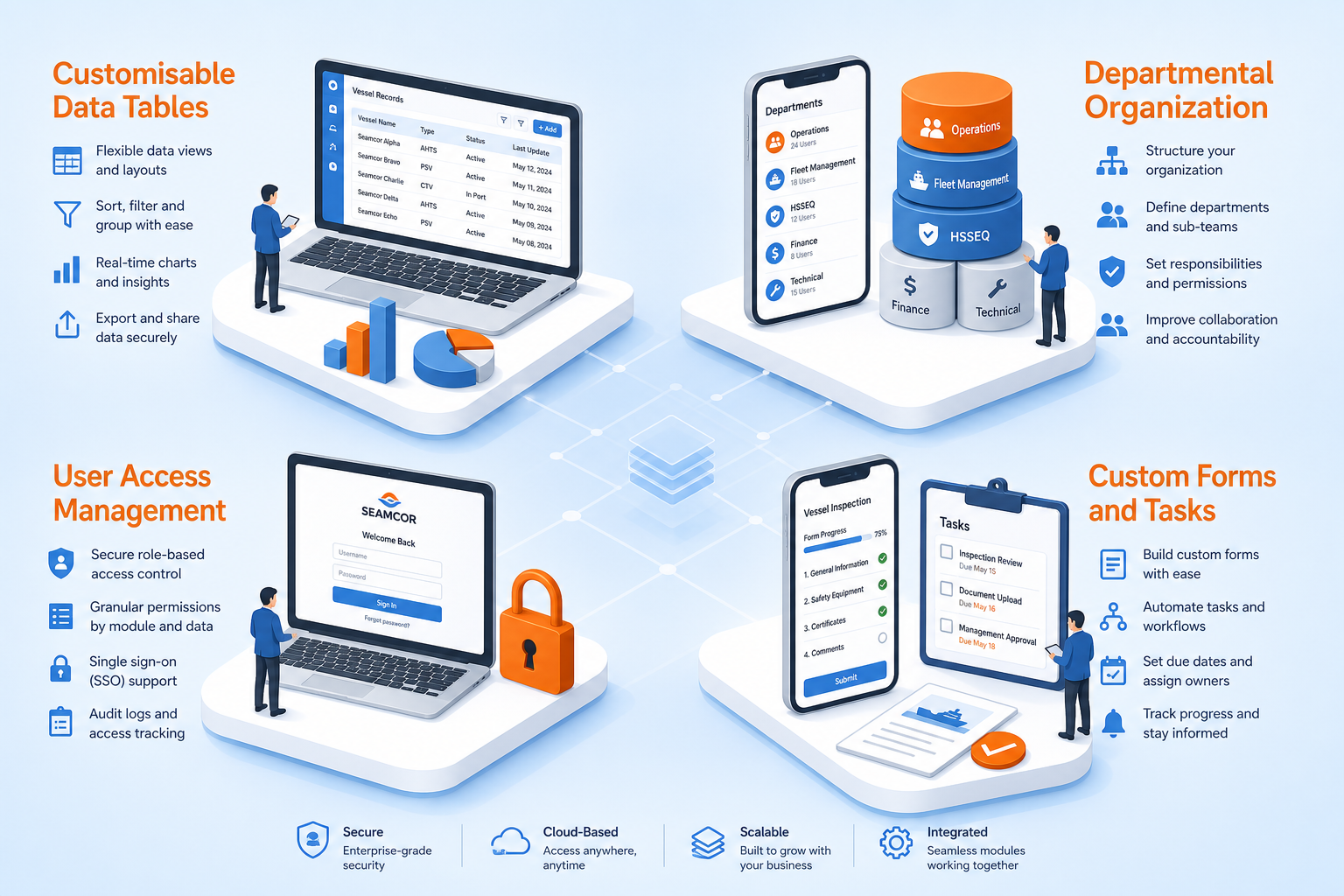 Seamcor capabilities — data tables, departments, access control and custom forms